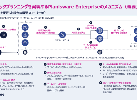 プロジェクト・ポートフォリオ・マネジメント（PPM）の概要 第7回目